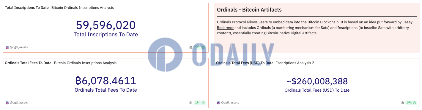 Ordinals铭文铸造总量接近5960万枚