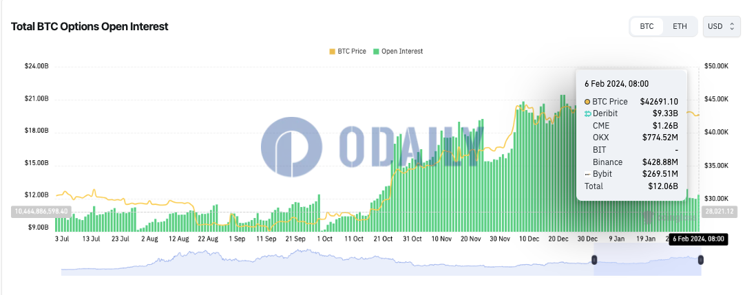 全网BTC期权未平仓头寸为120.6亿美元，ETH期权未平仓头寸为66.9亿美元