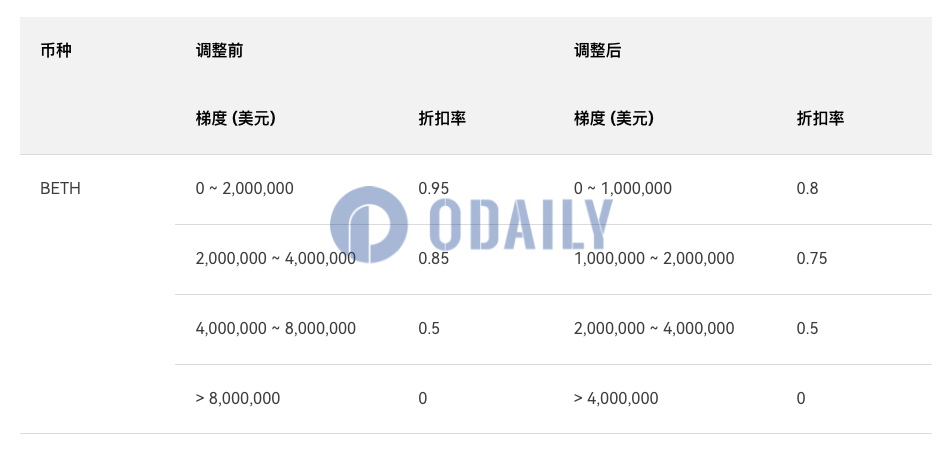 OKX将于2月9日调整BETH折扣率