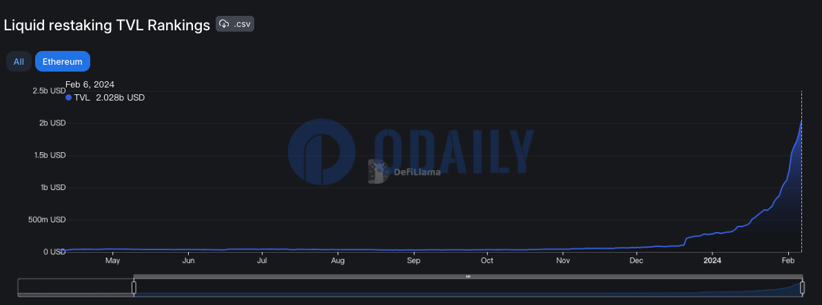 以太坊流动性再质押协议TVL突破20亿美元，ether.fi TVL超7.5亿美元居首位