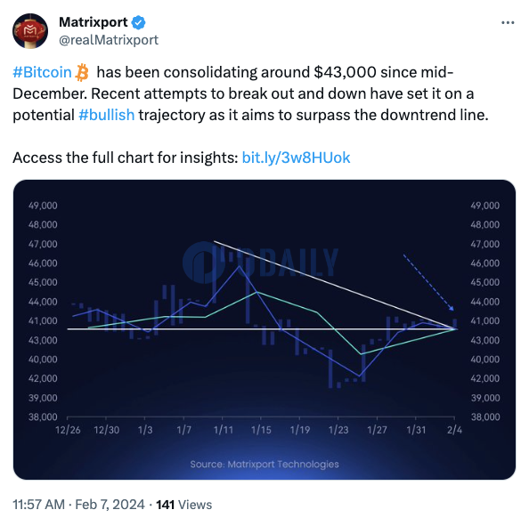 Matrixport：比特币正试图突破下降趋势线上方，未来几天和几周内或推动市场看涨