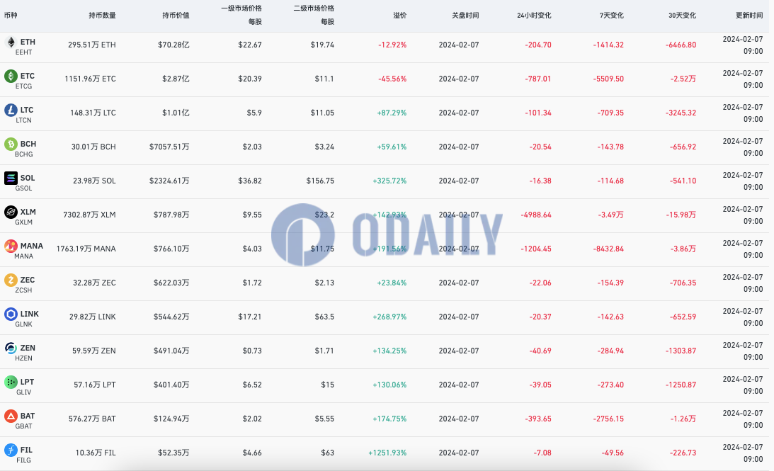 灰度GBTC负溢价率为0.03%，ETH信托负溢价率为12.92%