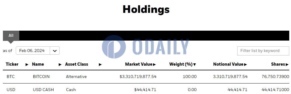 贝莱德：截至2月6日IBIT持有比特币约76,750枚，较前一日增加约4,284 BTC