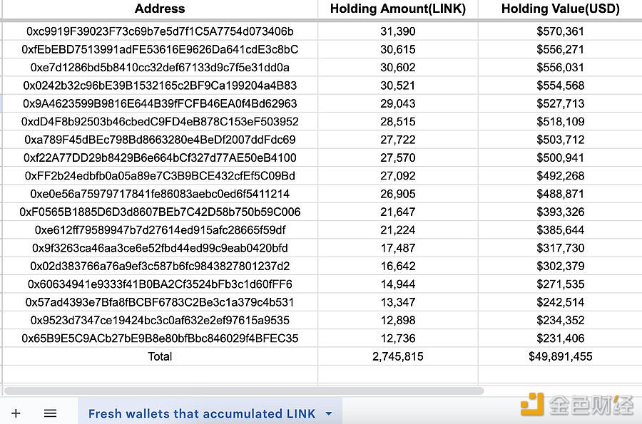 某机构通过49个新钱包从Binance中提取了2,745,815枚LINK