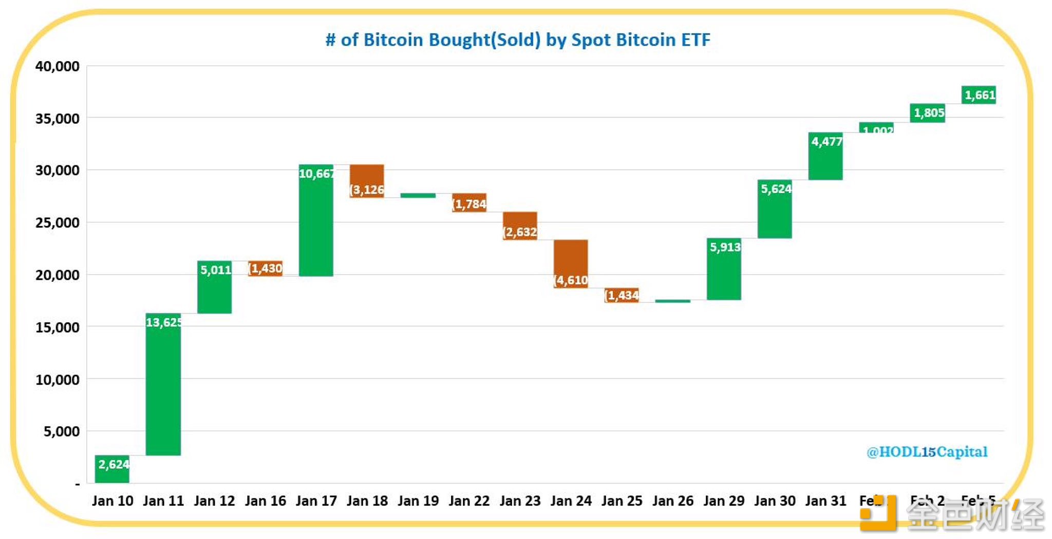 美国现货比特币ETF推出以来已净买入约3.8万枚BTC