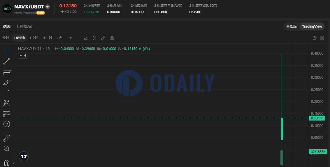 NAVX开盘触0.396 USDT，现报0.1315 USDT