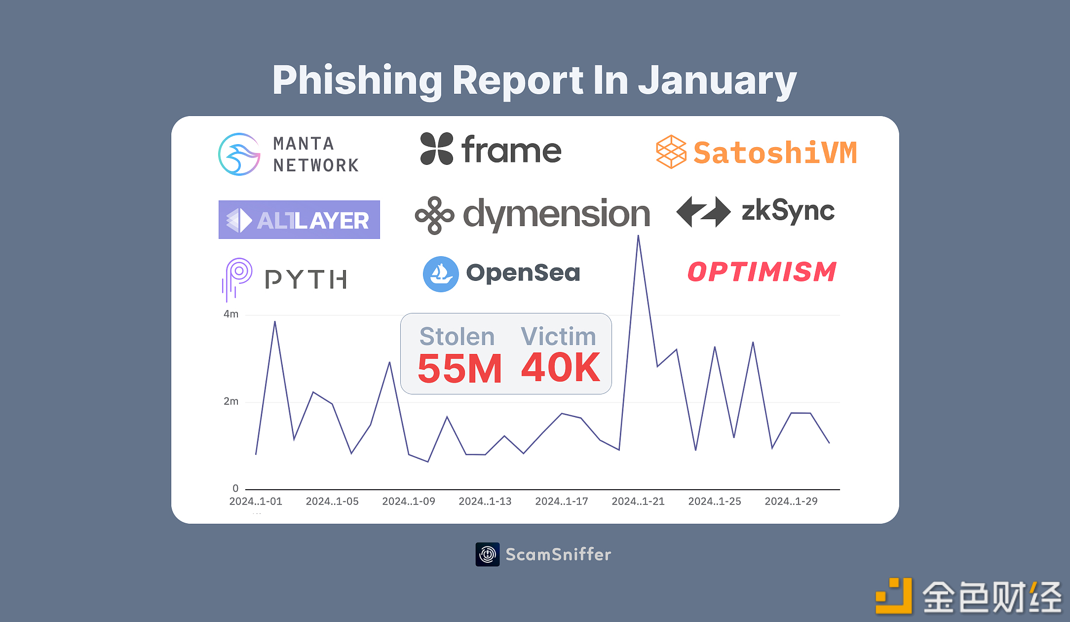 1月份EVM链上的网络钓鱼诈骗被盗金额超过5500万美元