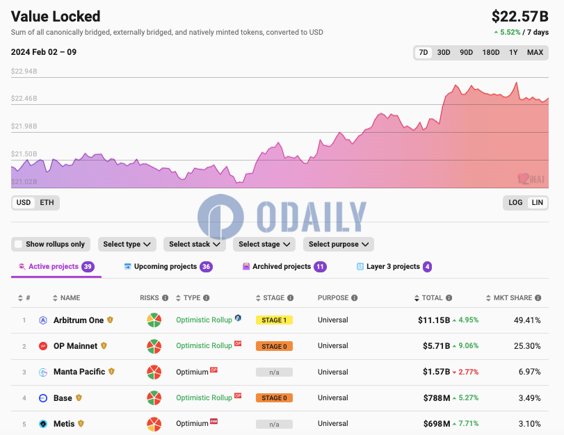 OP Mainnet TVL超57亿美元，7日增幅9.06%