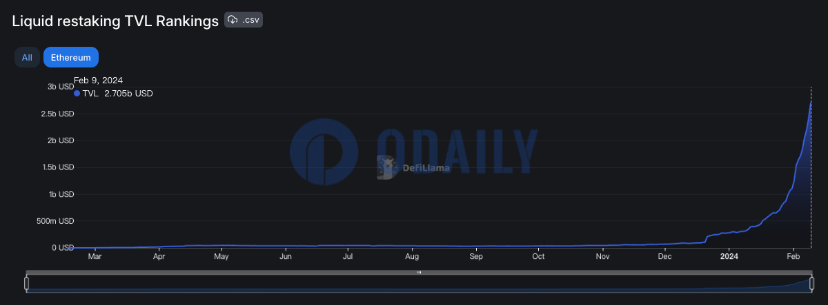 以太坊流动性再质押协议TVL超27亿美元，其中Puffer TVL 7日涨幅达336%