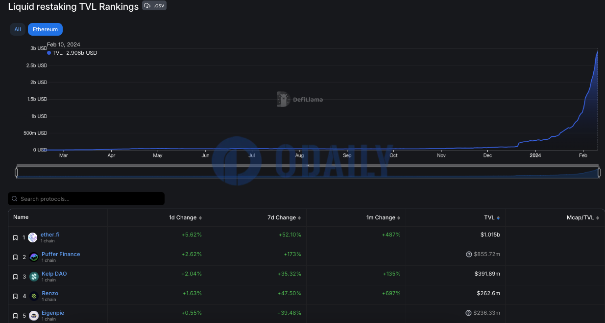 以太坊流动性再质押协议TVL超29亿美元，其中ether.fi TVL超10亿美元