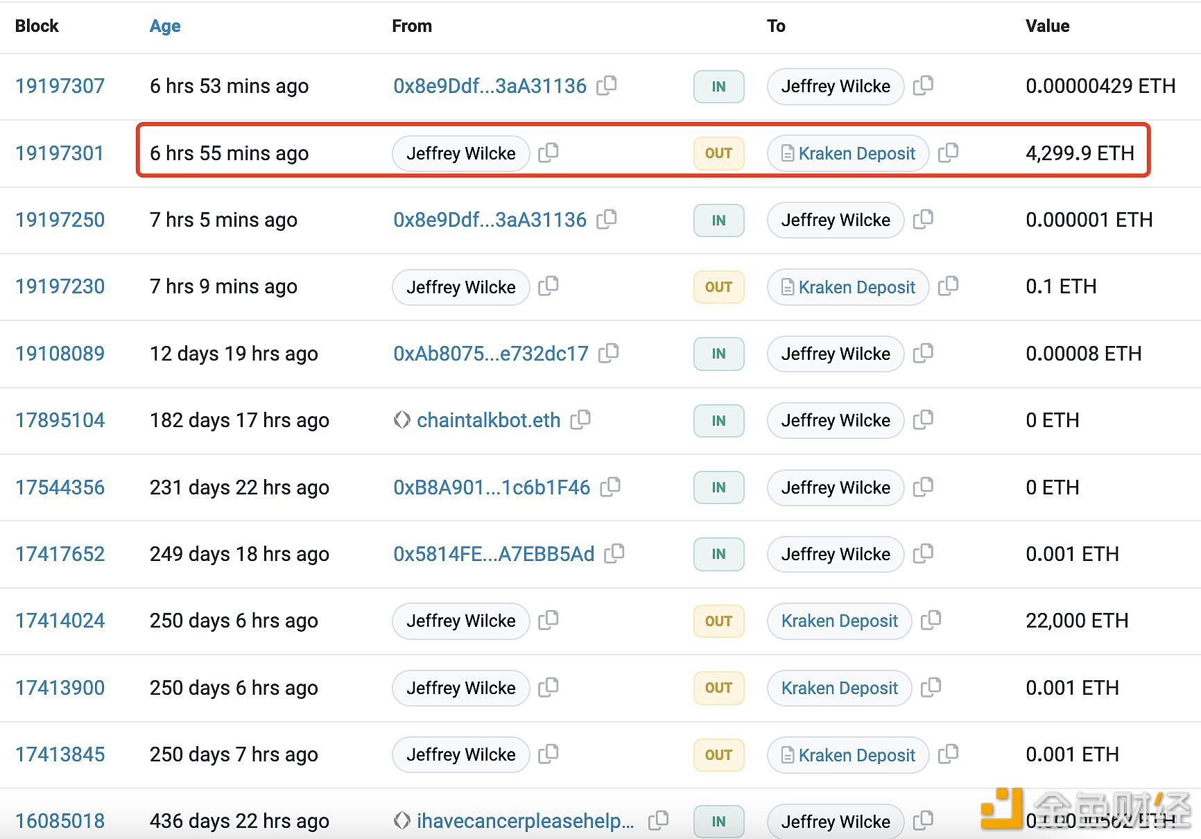以太坊联合创始人Jeffrey Wilcke向Kraken存入4,300枚ETH