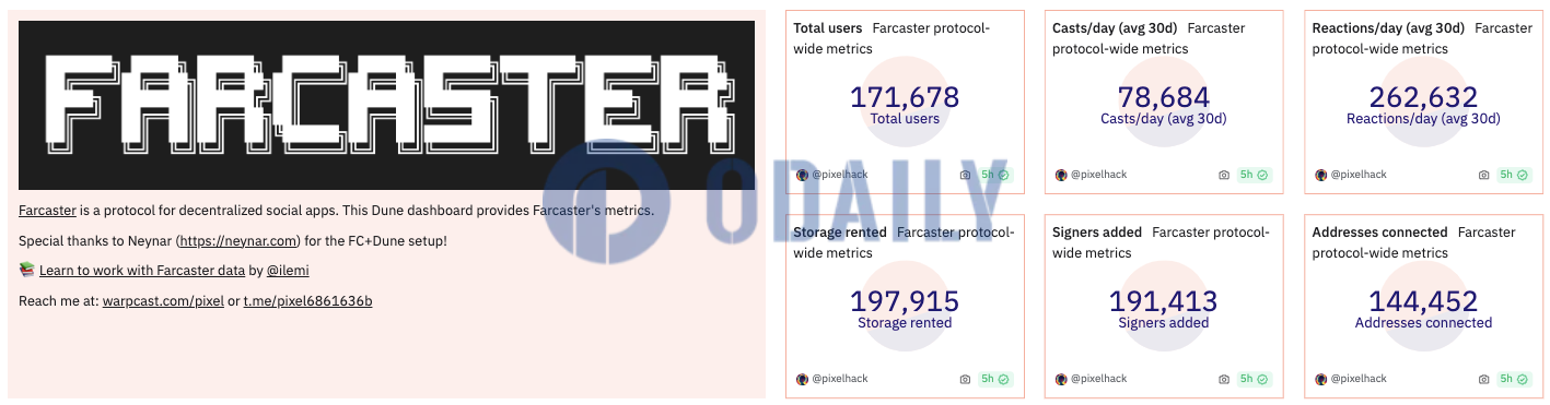 Farcaster协议已连接地址数超14万个，总用户数突破17万