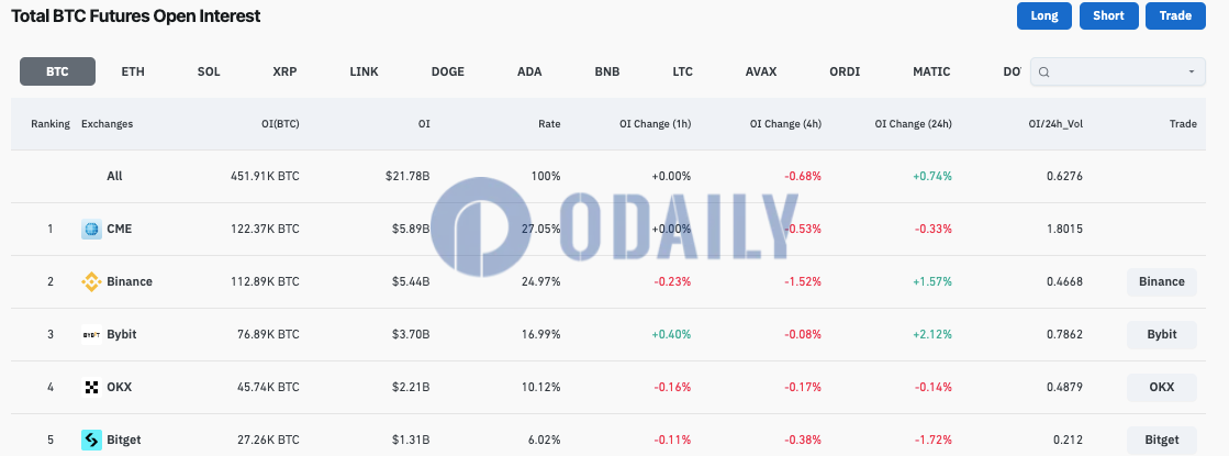 全网比特币合约未平仓头寸超45万枚BTC