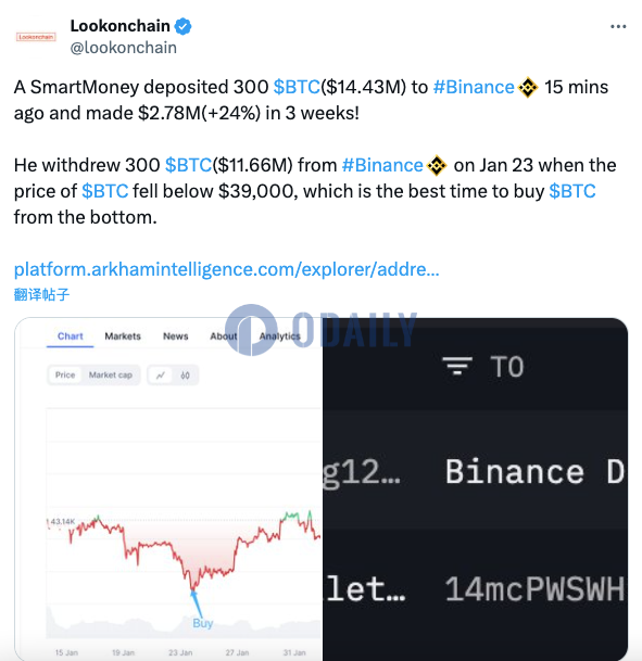 某聪明钱地址向币安存入300枚BTC，三周内浮盈24%