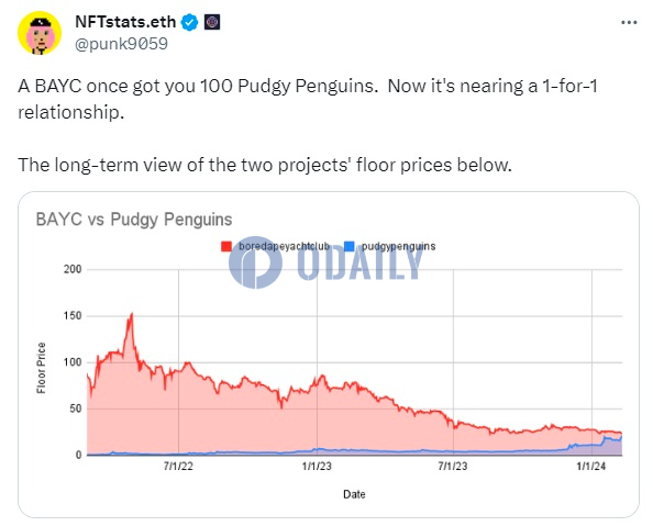 PROOF研究主管：Pudgy Penguin地板价已和BAYC基本持平，此前曾差100倍