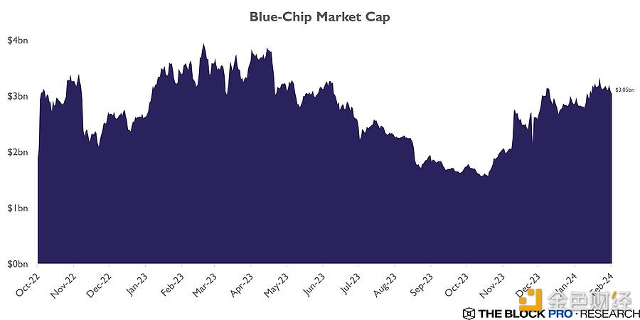 蓝筹NFT市值1月环比上涨5.7%至30.5亿美元，交易量环比上涨15.4%至5.43亿美元