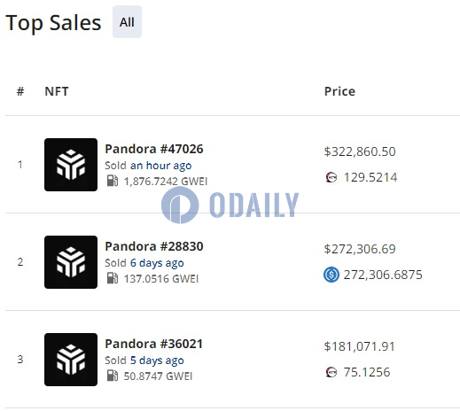 Pandora #47026以约129 WETH价格成交，创迄今最高记录