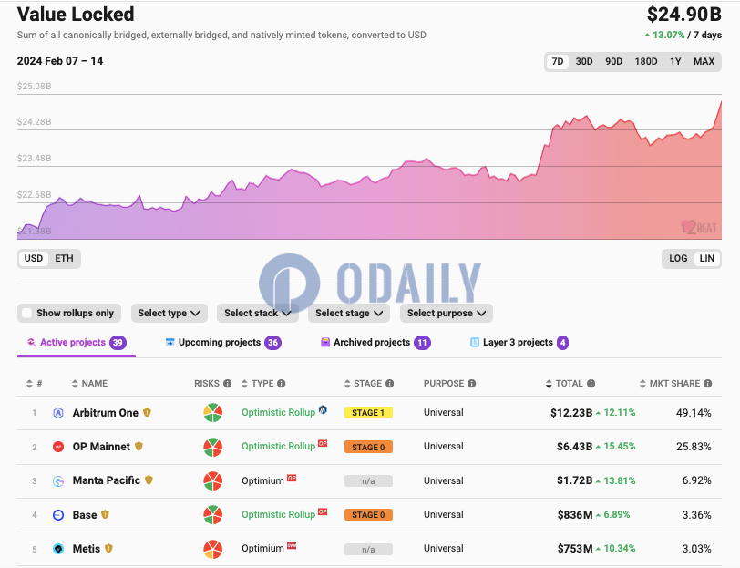 以太坊L2 TVL达249亿美元，7日增幅13.07%