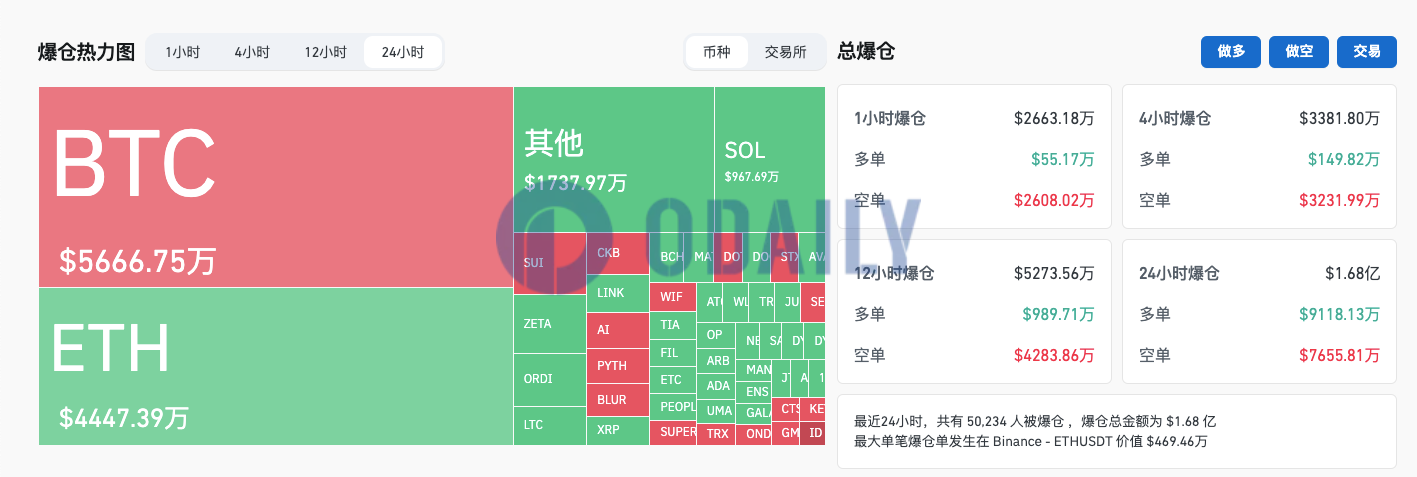 过去24小时全网爆仓1.68亿美元，加密货币总市值升至1.964万亿美元