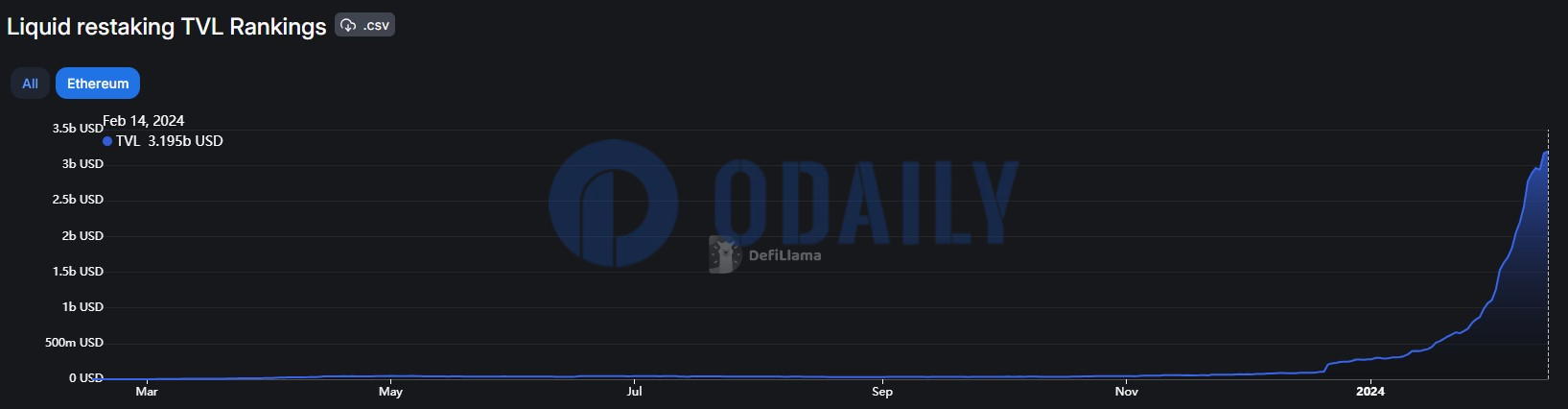 以太坊流动性再质押协议TVL突破30亿美元