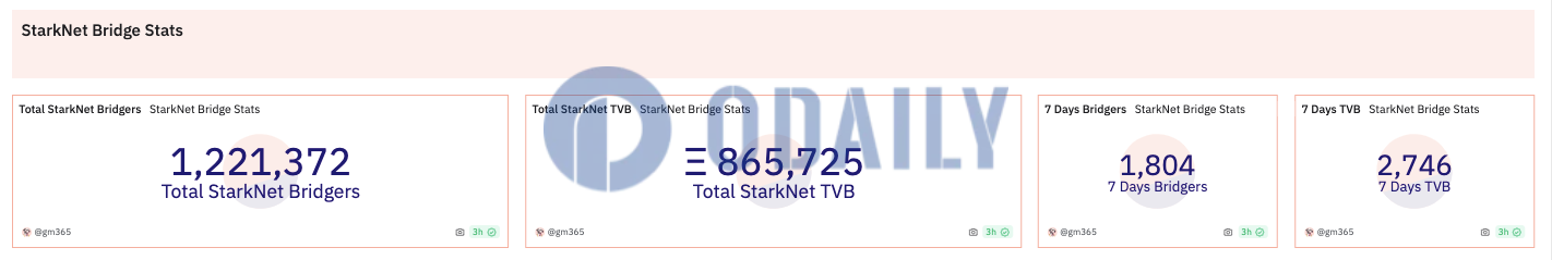 Starknet桥接用户地址总数超122万