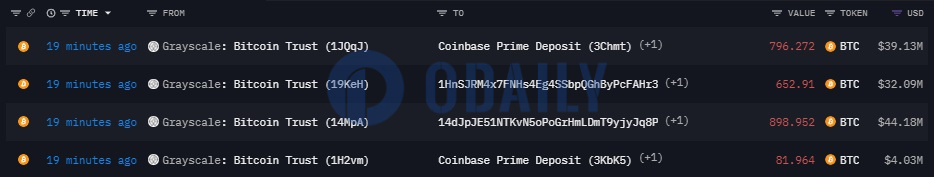 灰度约19分钟前通过两笔交易向Coinbase Prime转入总计878.2枚BTC