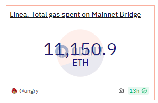 Linea主网桥接Gas消耗量突破1万枚ETH