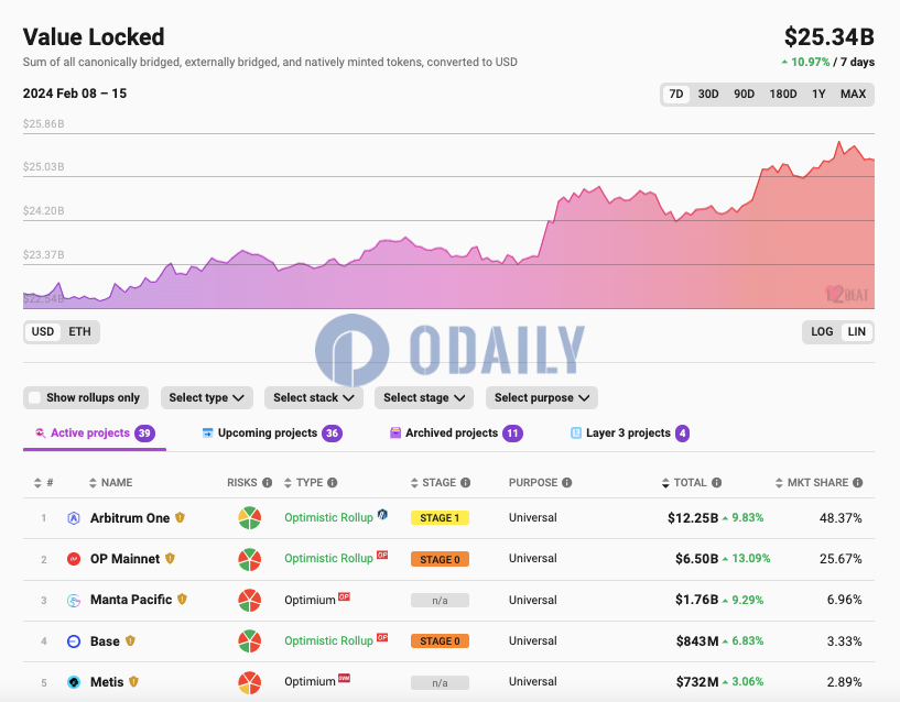 以太坊L2 TVL突破250亿美元，7日增幅10.97%