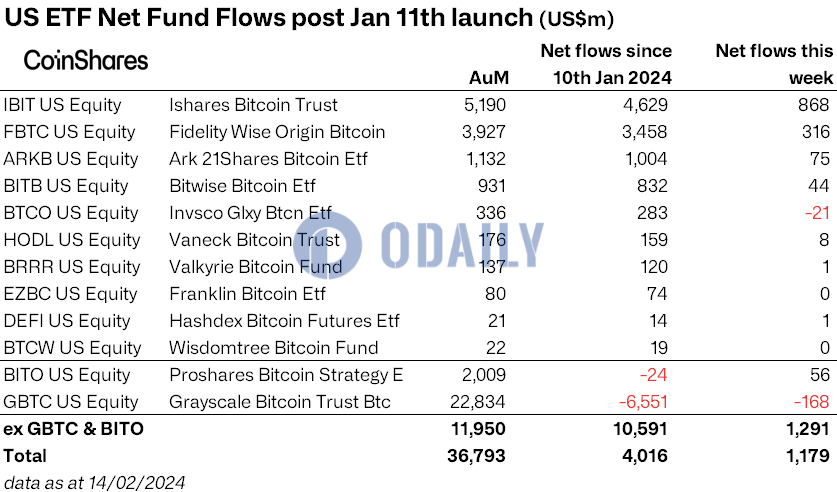 CoinShares研究主管：美国现货比特币ETF净流入总额已超40亿美元