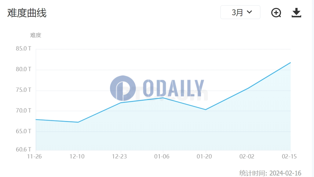 比特币挖矿难度上调8.24%至81.73 T，续创历史新高