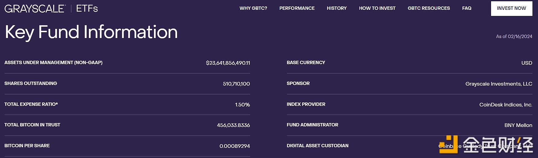 灰度：GBTC截至2月16日持仓降至约45.6万枚BTC