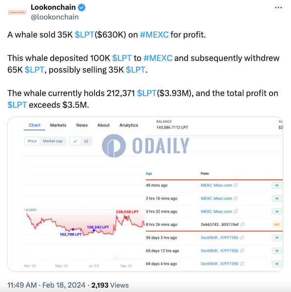 某鲸鱼在MEXC出售3.5万枚LPT，仍持有212,371枚LPT