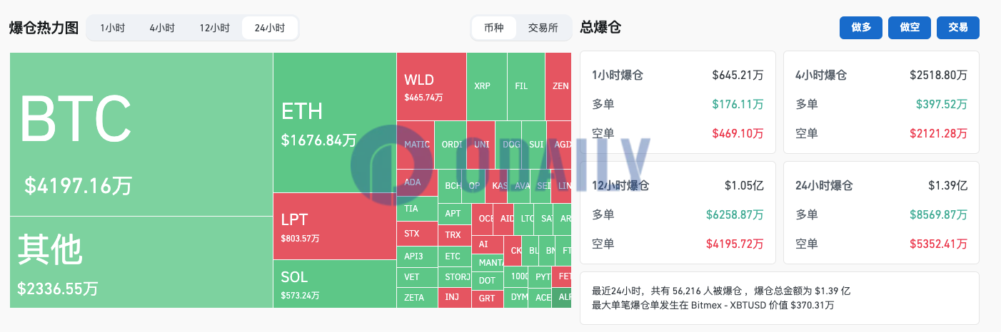 过去24小时全网爆仓1.39亿美元，加密货币总市值为2.034万亿美元