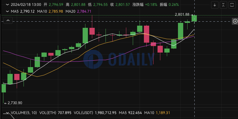 ETH再度突破2800 USDT