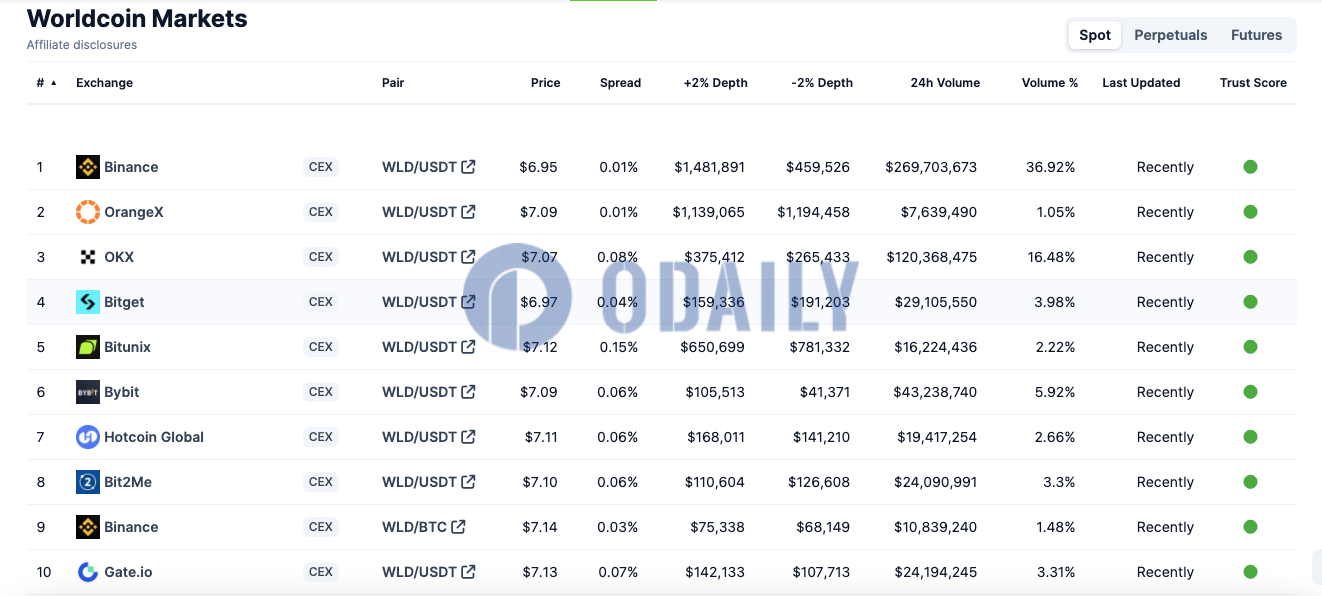 WLD 24小时交易量超7.4亿美元，币安占比36.92%