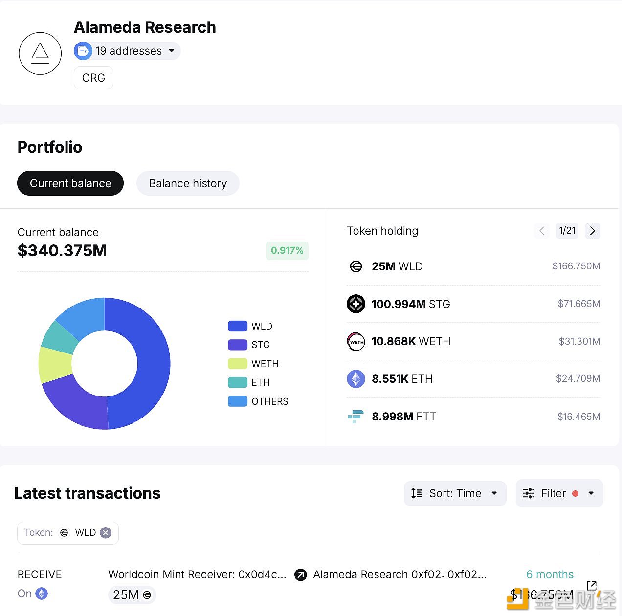 Alameda Research持有2500万枚WLD，价值约1.67亿美元