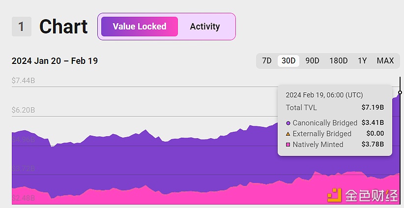 OP Mainnet TVL突破70亿美元，续创历史新高