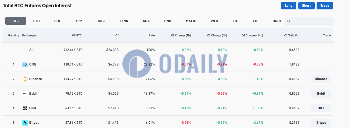 全网BTC合约未平仓头寸为46.244万枚BTC