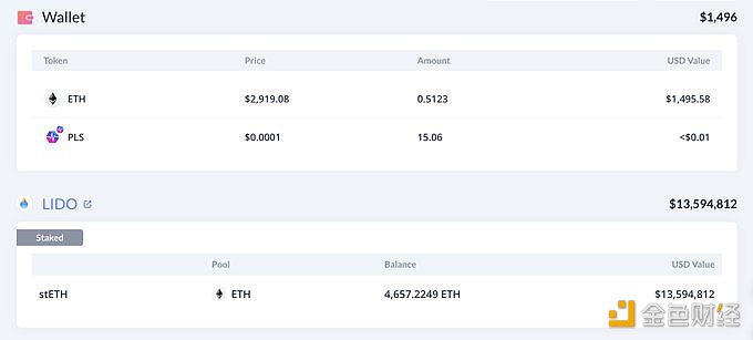 某巨鲸过去一个月已向Lido质押4655枚ETH，价值1277万美元