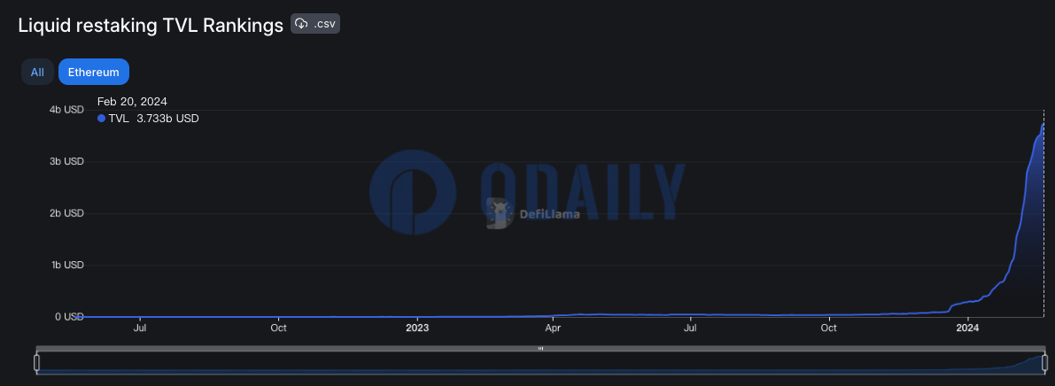 以太坊流动性再质押协议TVL超37亿美元，ether.fi TVL 7日增幅21.09%