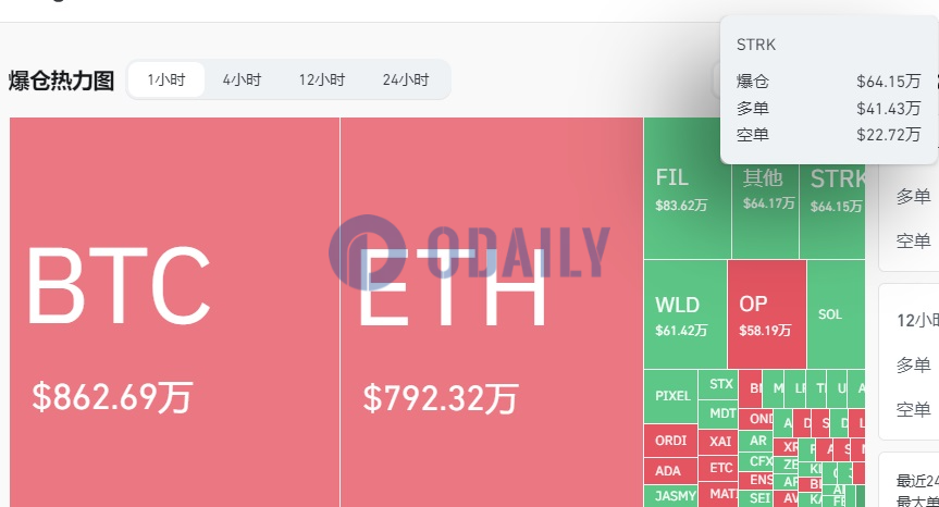 过去1小时STRK已爆仓64.15万美元