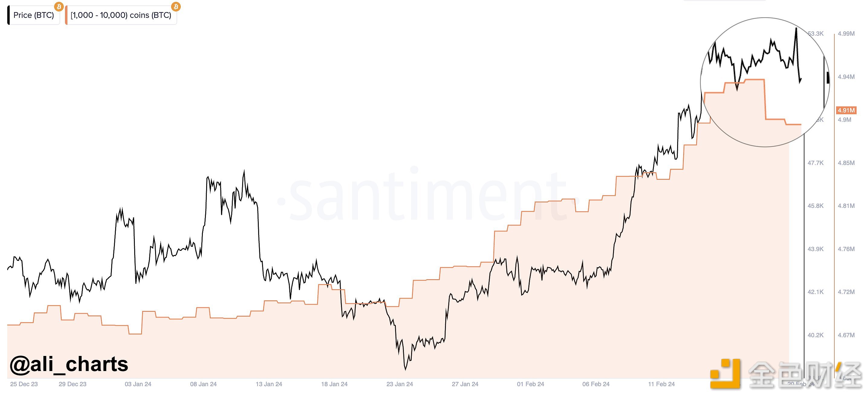 数据：巨鲸在过去48小时内出售超3万枚BTC，价值15.6亿美元