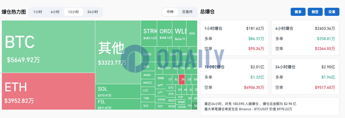 过去12小时全网爆仓2.01亿美元，加密货币总市值为2.098万亿美元