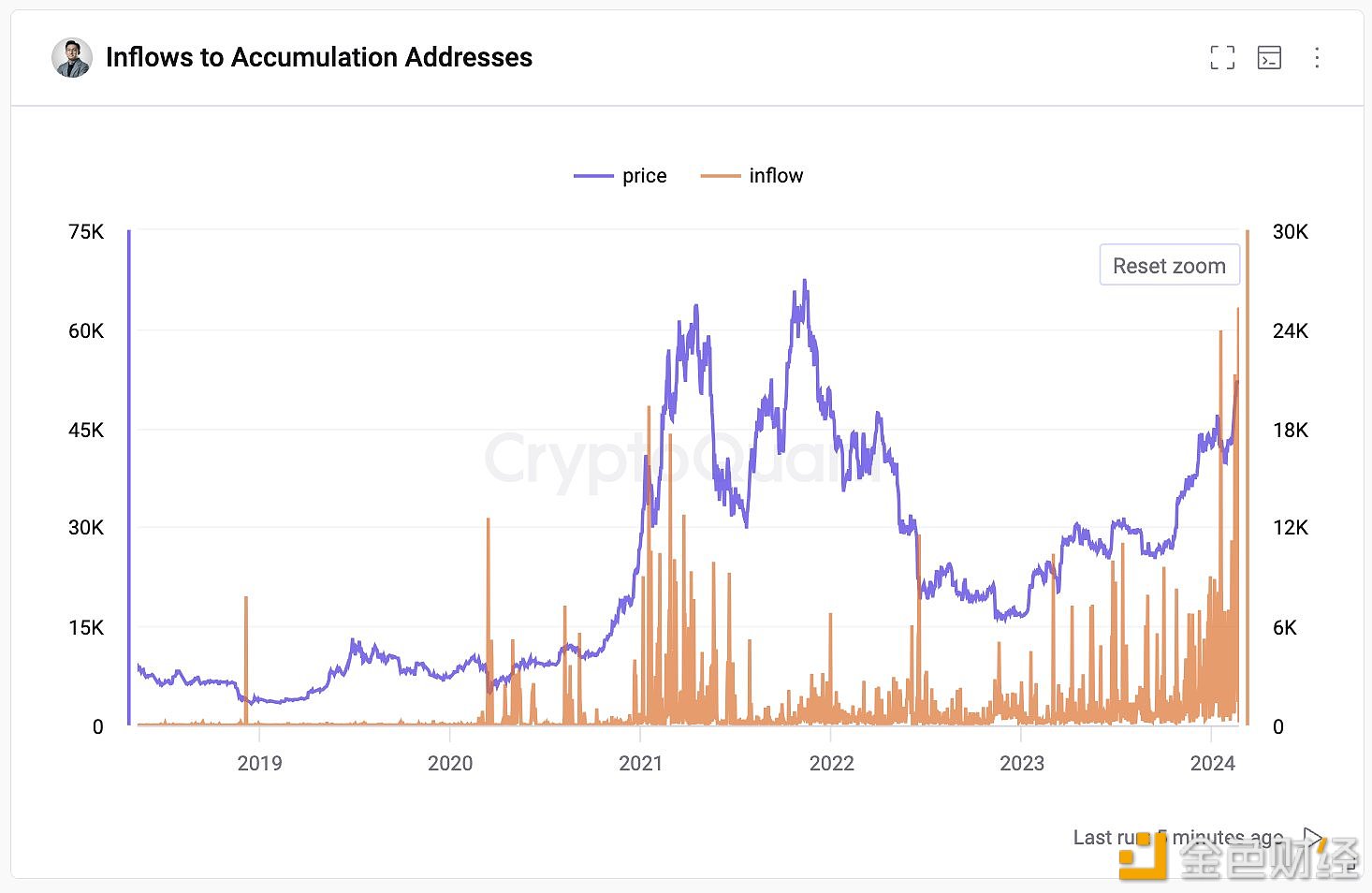 比特币囤币地址昨日流入2.53万枚BTC，创历史新高