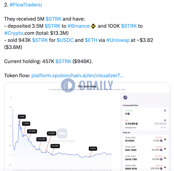 Flow Traders出售94.3万枚STRK换成ETH和USDC