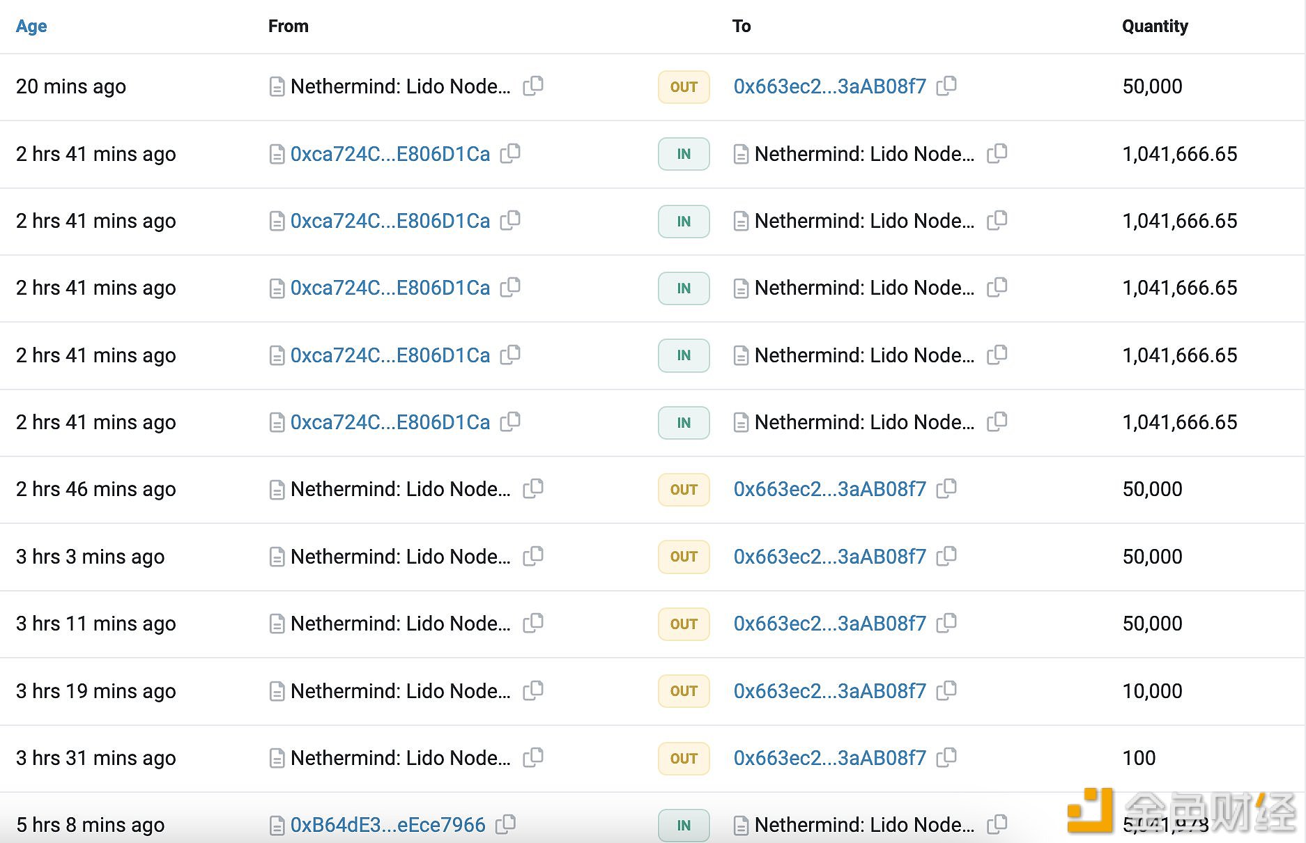 Nethermind收到1025万枚STRK，已卖出20.91万枚