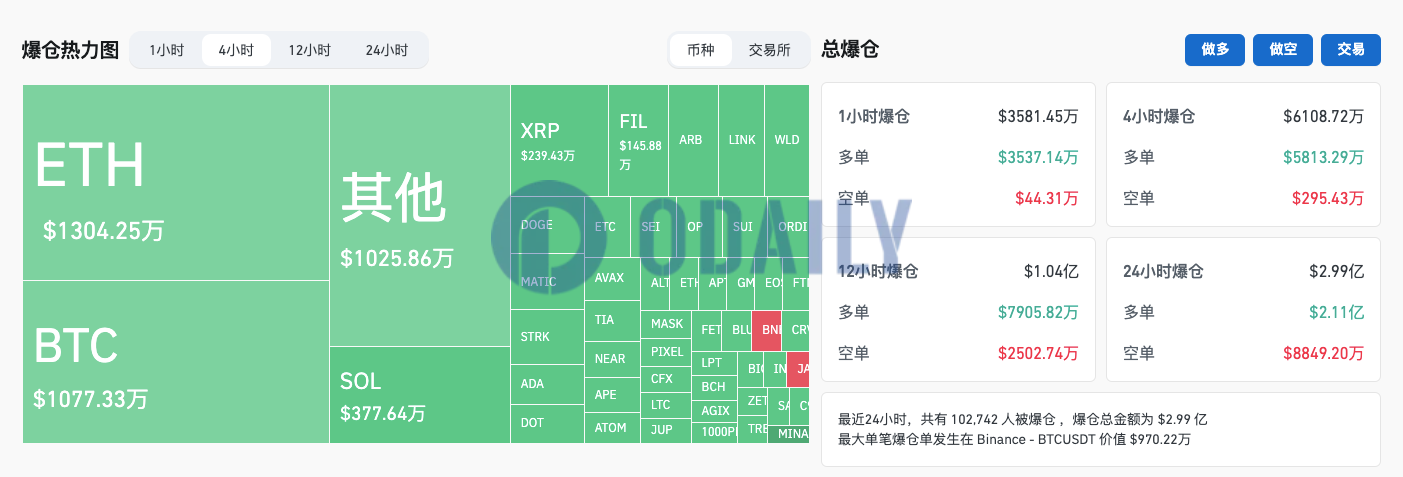 过去4小时全网爆仓6108.72万美元，ETH爆仓额超BTC