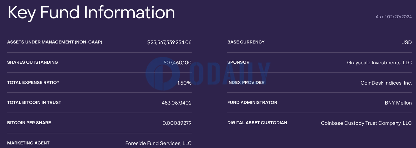 灰度GBTC截至2月20日持币量降至45.3万枚BTC