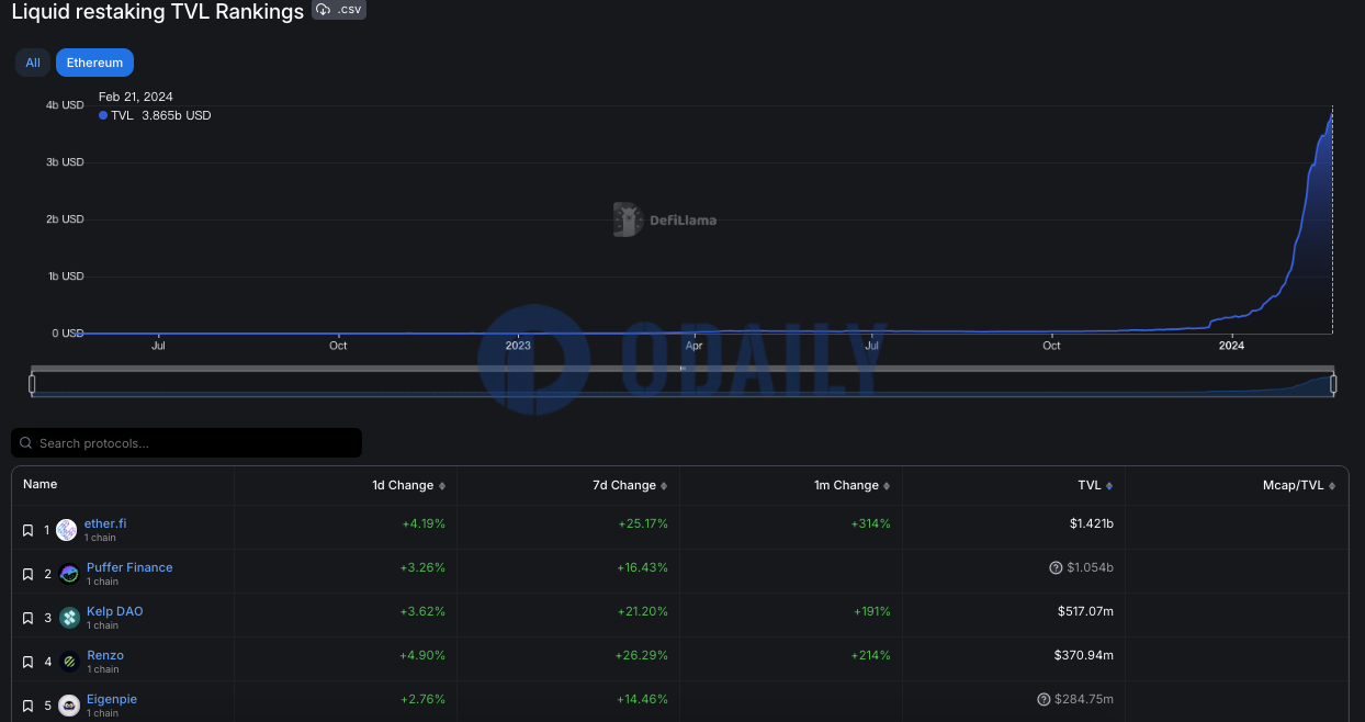 以太坊流动性再质押协议TVL超38亿美元，ether.fi TVL超14亿美元