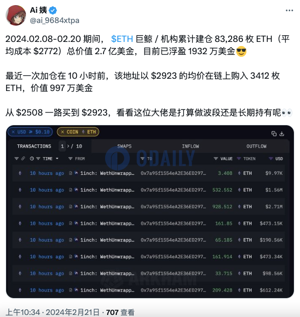 某巨鲸/机构近半个月增持83286枚ETH，已浮盈1932万美元